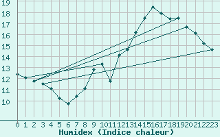 Courbe de l'humidex pour Alenon (61)