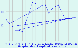 Courbe de tempratures pour Kapfenberg-Flugfeld