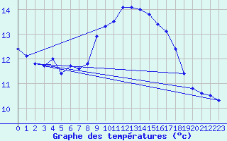 Courbe de tempratures pour Alistro (2B)