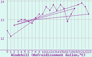 Courbe du refroidissement olien pour Bridel (Lu)