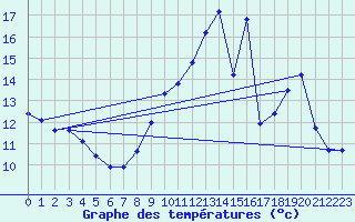 Courbe de tempratures pour Verneuil (78)