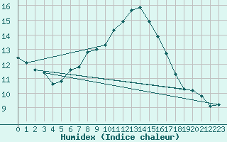 Courbe de l'humidex pour Leconfield