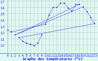 Courbe de tempratures pour Sain-Bel (69)