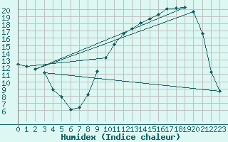 Courbe de l'humidex pour Jussy (02)