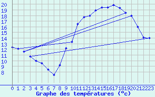Courbe de tempratures pour Dijon / Longvic (21)
