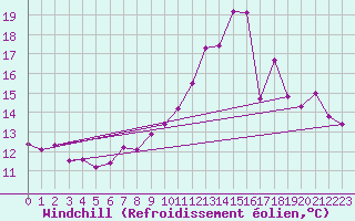 Courbe du refroidissement olien pour Toulouse-Blagnac (31)