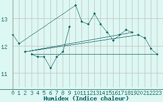 Courbe de l'humidex pour Meiringen