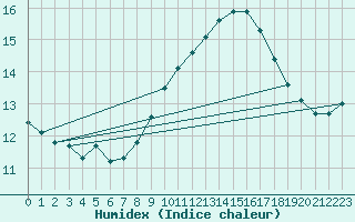 Courbe de l'humidex pour Gruissan (11)