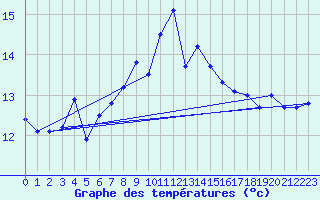 Courbe de tempratures pour Hoburg A