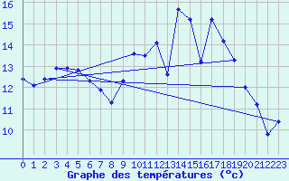 Courbe de tempratures pour Connerr (72)