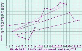 Courbe du refroidissement olien pour Saint-Jean-de-Vedas (34)