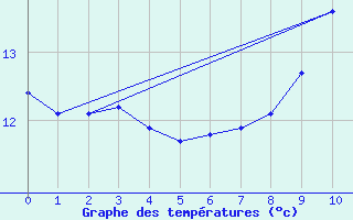 Courbe de tempratures pour Seingbouse (57)