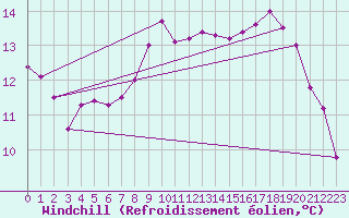 Courbe du refroidissement olien pour Tallard (05)