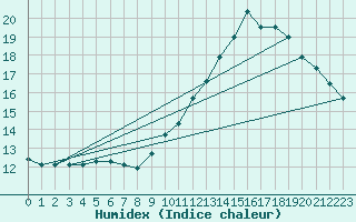 Courbe de l'humidex pour Crest (26)