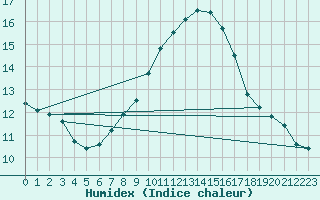 Courbe de l'humidex pour Simplon-Dorf