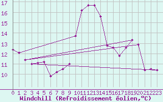 Courbe du refroidissement olien pour Bordeaux (33)