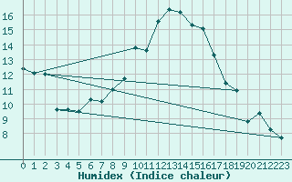 Courbe de l'humidex pour Ummendorf