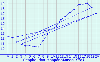 Courbe de tempratures pour Berzme (07)