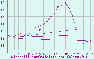 Courbe du refroidissement olien pour Miribel-les-Echelles (38)