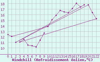 Courbe du refroidissement olien pour Archigny (86)