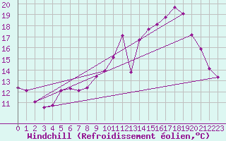 Courbe du refroidissement olien pour La Chapelle-Montreuil (86)