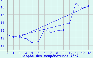 Courbe de tempratures pour Hohe Wand / Hochkogelhaus