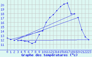 Courbe de tempratures pour Varages (83)