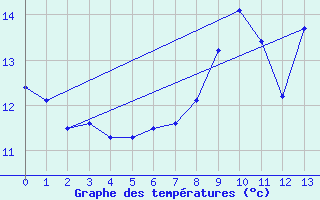 Courbe de tempratures pour Kenley