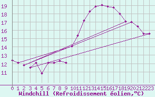 Courbe du refroidissement olien pour Elsenborn (Be)