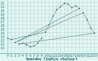 Courbe de l'humidex pour Lannion (22)