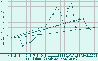 Courbe de l'humidex pour Limoges (87)