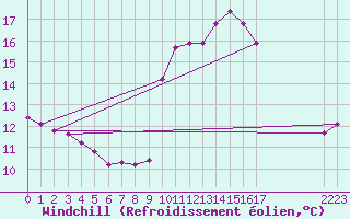 Courbe du refroidissement olien pour Douzens (11)