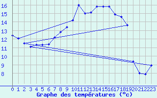 Courbe de tempratures pour Altnaharra