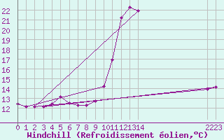 Courbe du refroidissement olien pour Cabestany (66)