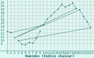 Courbe de l'humidex pour Quimperl (29)