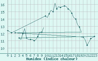 Courbe de l'humidex pour Guernesey (UK)