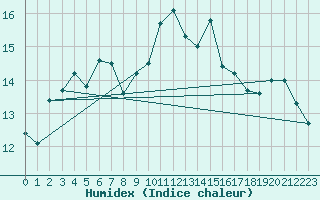 Courbe de l'humidex pour Bordeaux (33)