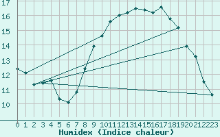 Courbe de l'humidex pour Beitem (Be)