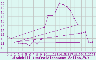 Courbe du refroidissement olien pour Lanvoc (29)