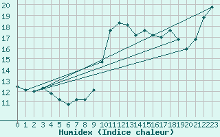 Courbe de l'humidex pour Zumaya Faro