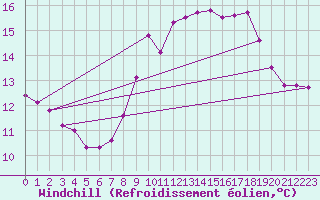 Courbe du refroidissement olien pour Limoges (87)