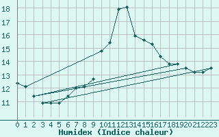 Courbe de l'humidex pour Cap Mele (It)