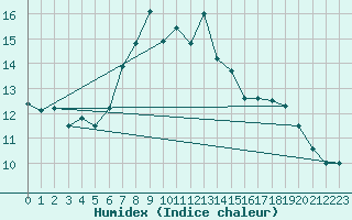 Courbe de l'humidex pour Simplon-Dorf