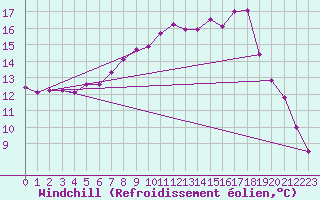 Courbe du refroidissement olien pour La Rochelle - Aerodrome (17)