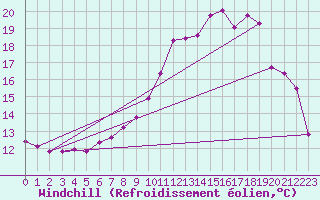 Courbe du refroidissement olien pour Caix (80)