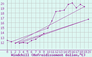 Courbe du refroidissement olien pour Caix (80)