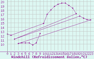 Courbe du refroidissement olien pour Lunel (34)
