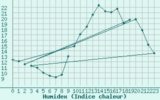 Courbe de l'humidex pour Pointe de Chemoulin (44)