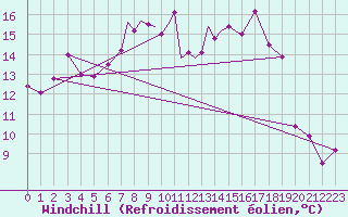 Courbe du refroidissement olien pour Casement Aerodrome