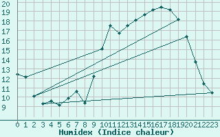 Courbe de l'humidex pour Pau (64)